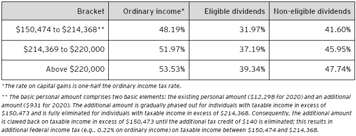 Table D – Combined 2020 federal and Ontario personal tax rates