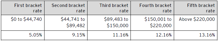 Table C – 2020 Ontario personal tax rates