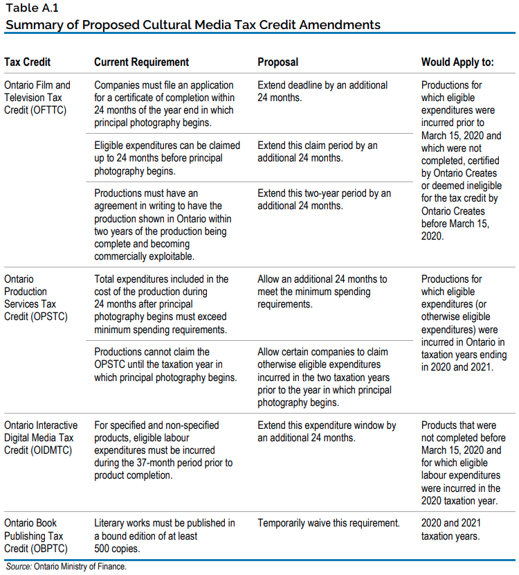 Table C – Summary of Proposed Cultural Media Tax Credit Amendments