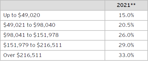 Table C: Federal personal income tax rates