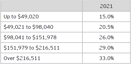 Table B: Federal personal income tax rates