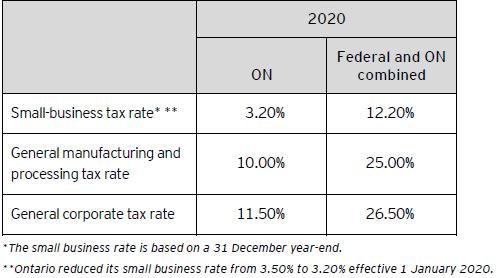 Table B – Ontario corporate tax rates