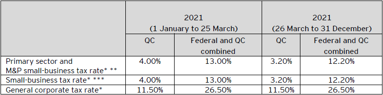 Table A – 2021 Québec corporate tax rates