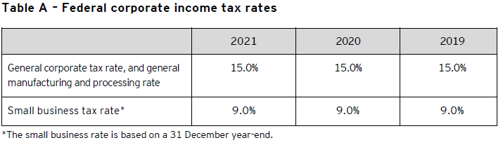 Table A: Federal corporate income tax rates 