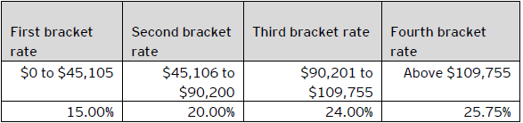 Table C– 2021 Québec personal tax rates