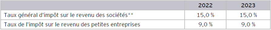Tableau B ‒ Taux d’impôt sur le revenu des sociétés fédéraux