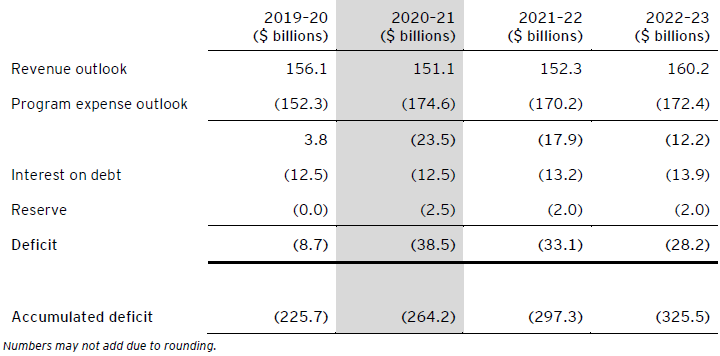 Table A – Projections of Ontario budgetary deficit