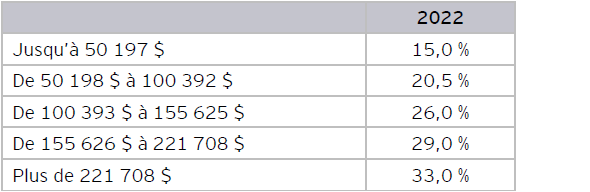 Tableau C : Taux d’impôt sur le revenu des particuliers fédéraux